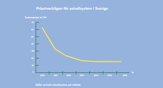 graf prisutveckling solceller Sverige