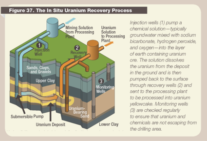 ISL-metoden för uranutvinning