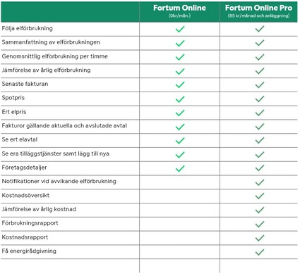 Tabell över de verktyg som ingår i bas och pro-versionen av Fortum Online
